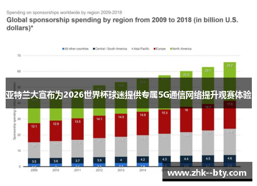 亚特兰大宣布为2026世界杯球迷提供专属5G通信网络提升观赛体验